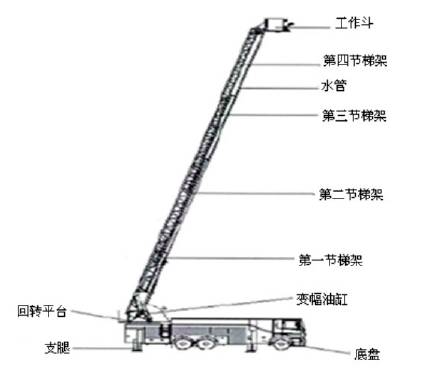 图1登高云梯消防车的整体结构