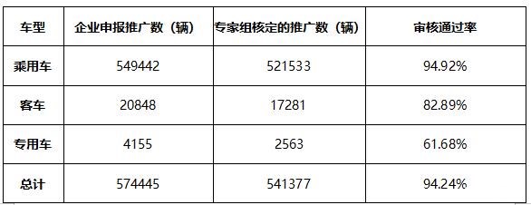 æ°è½æºä¸ç¨è½¦å½è¡¥éè¿çä»62% æªè¾¾2ä¸å¬éæ¯ä¸»å 