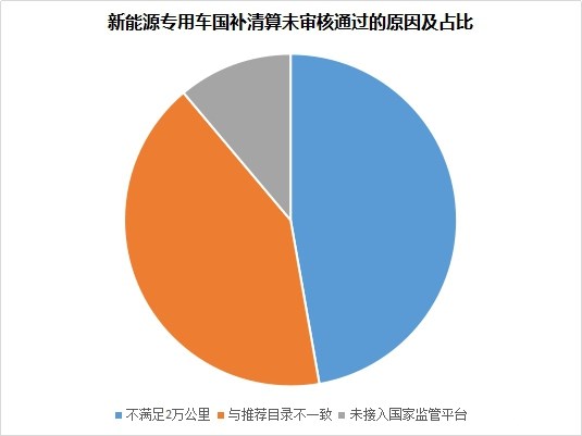 æ°è½æºä¸ç¨è½¦å½è¡¥éè¿çä»62% æªè¾¾2ä¸å¬éæ¯ä¸»å 